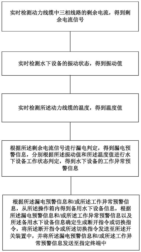 Underwater equipment operation monitoring system and method