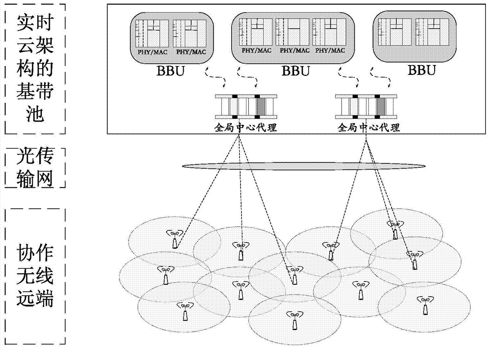 A c‑ran system-level simulation platform