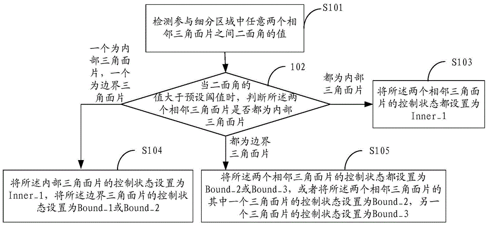 Self-adaptive subdivision method and device