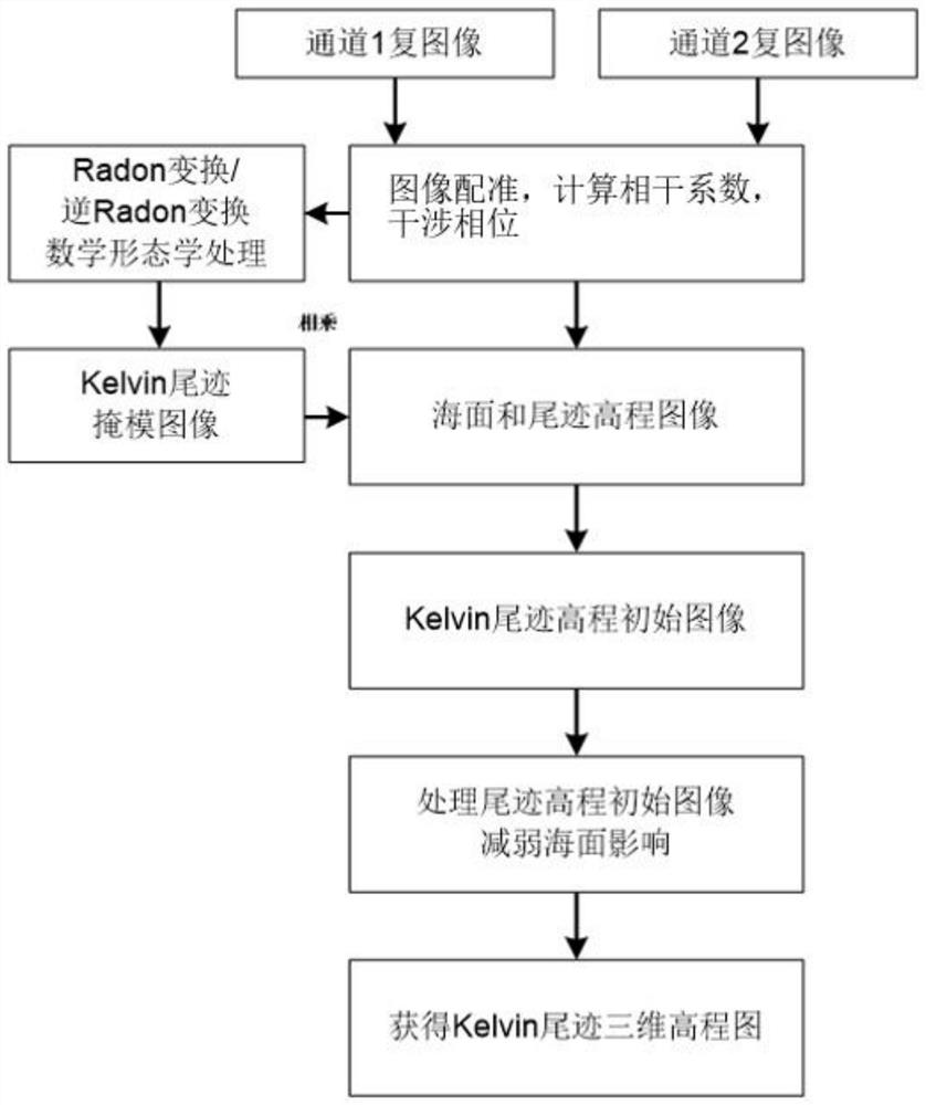 Ship kelvin wake elevation extraction method based on satellite-borne interference imaging altimeter