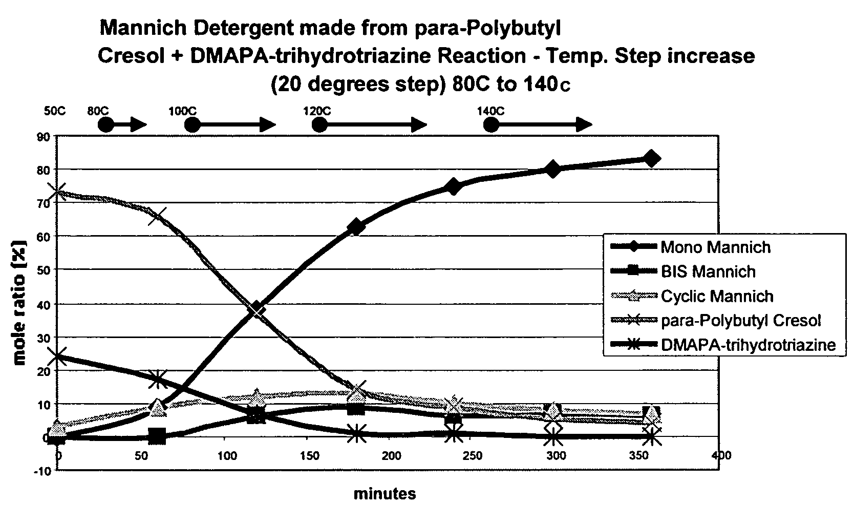 Reaction of phenols with intermediate triazines