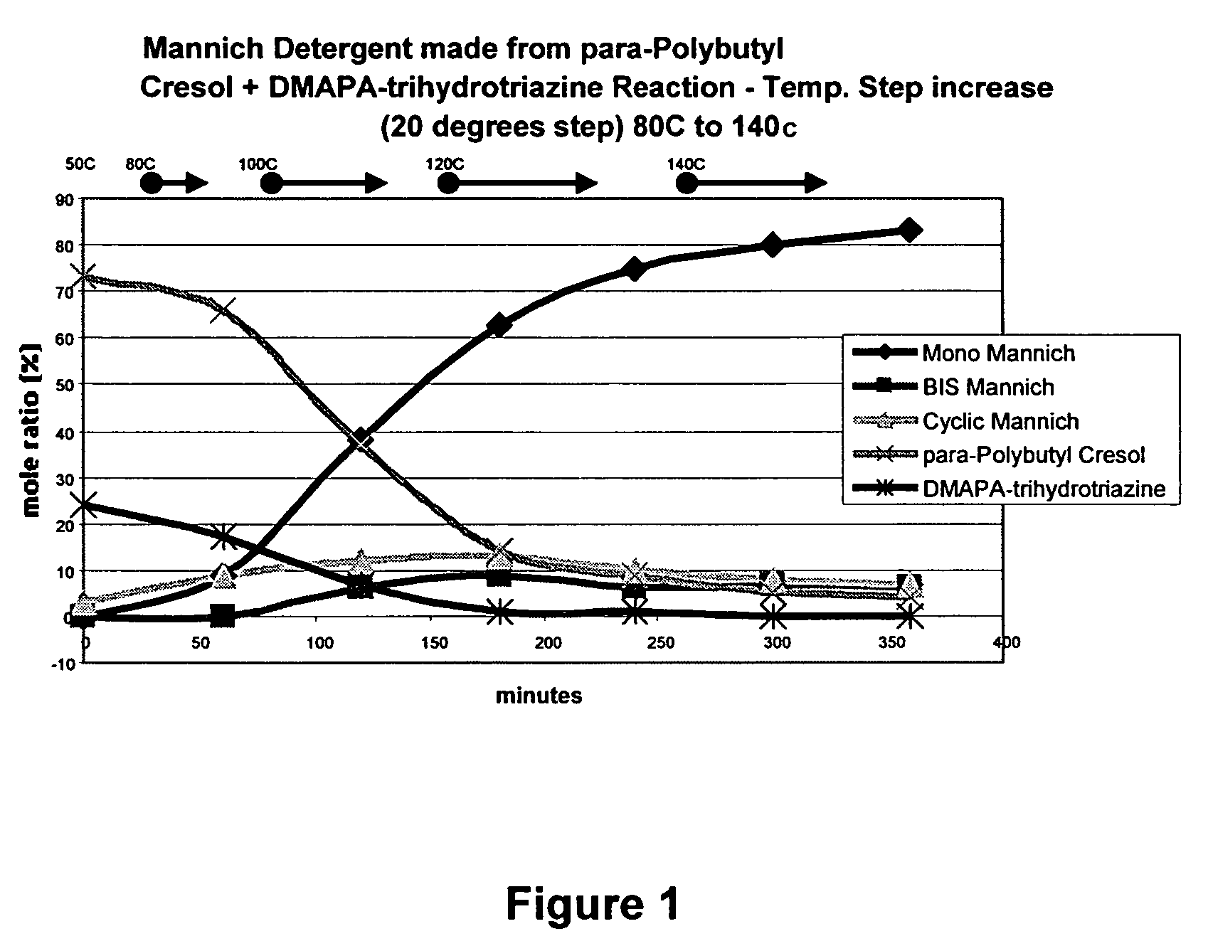 Reaction of phenols with intermediate triazines