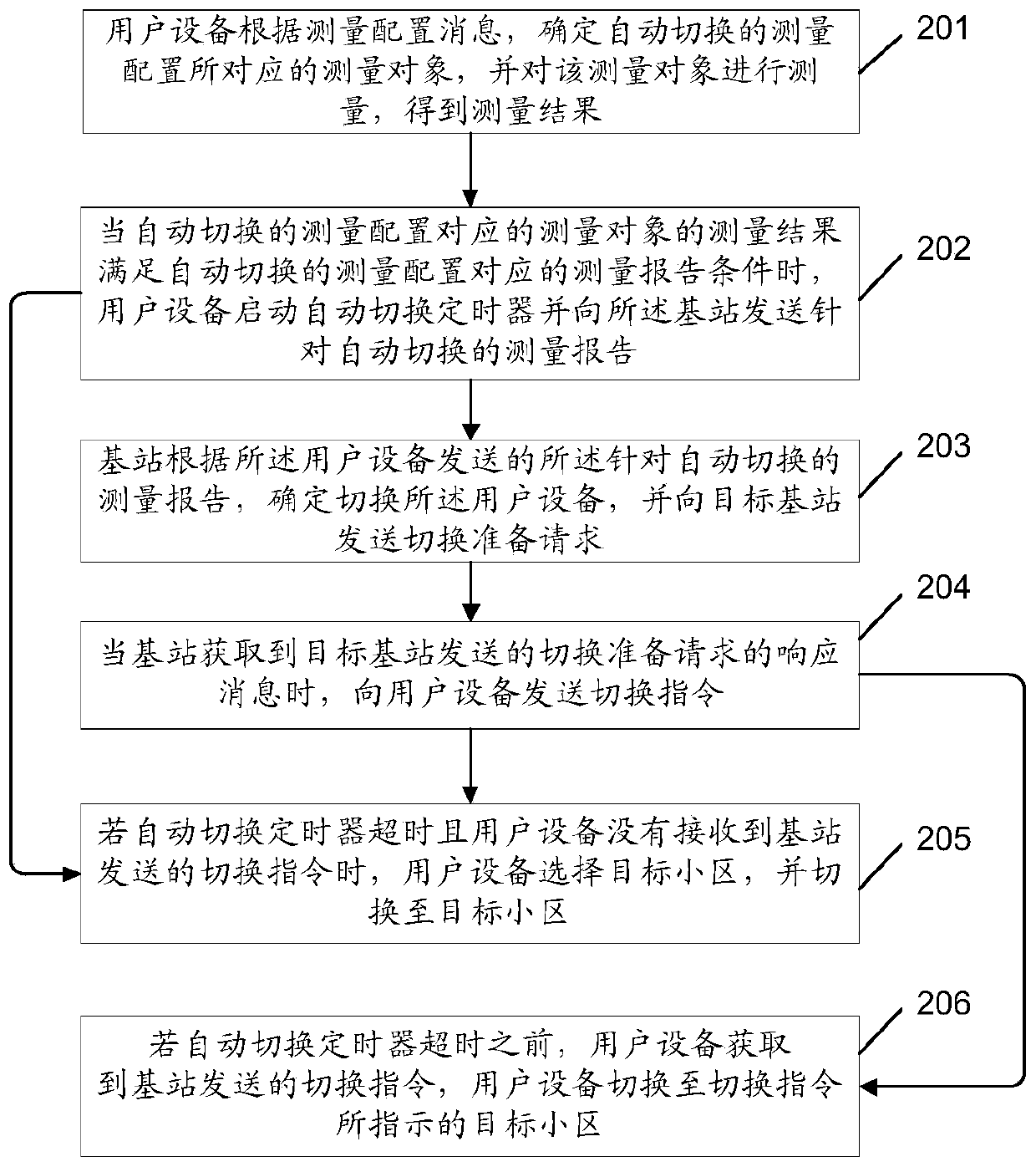 Automatic switching method, system, base station and user equipment