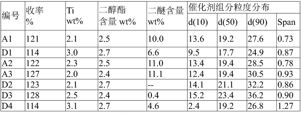 Catalyst components for preparing polyolefins for fiber, methods for their preparation and use, catalyst systems and uses, and methods for polymerizing olefins