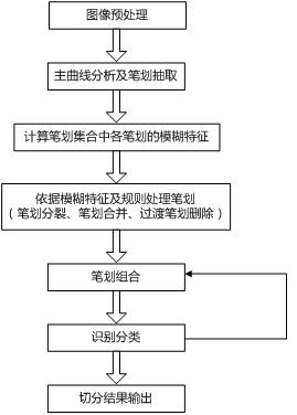 Soft segmentation method of financial OCR system handwritten numerical strings