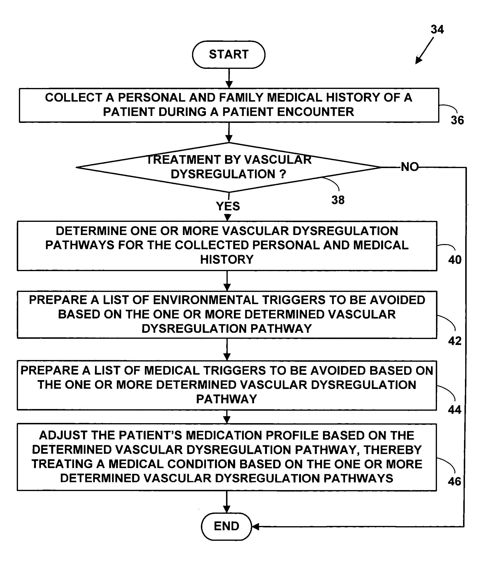 Method for vascular dysregulation