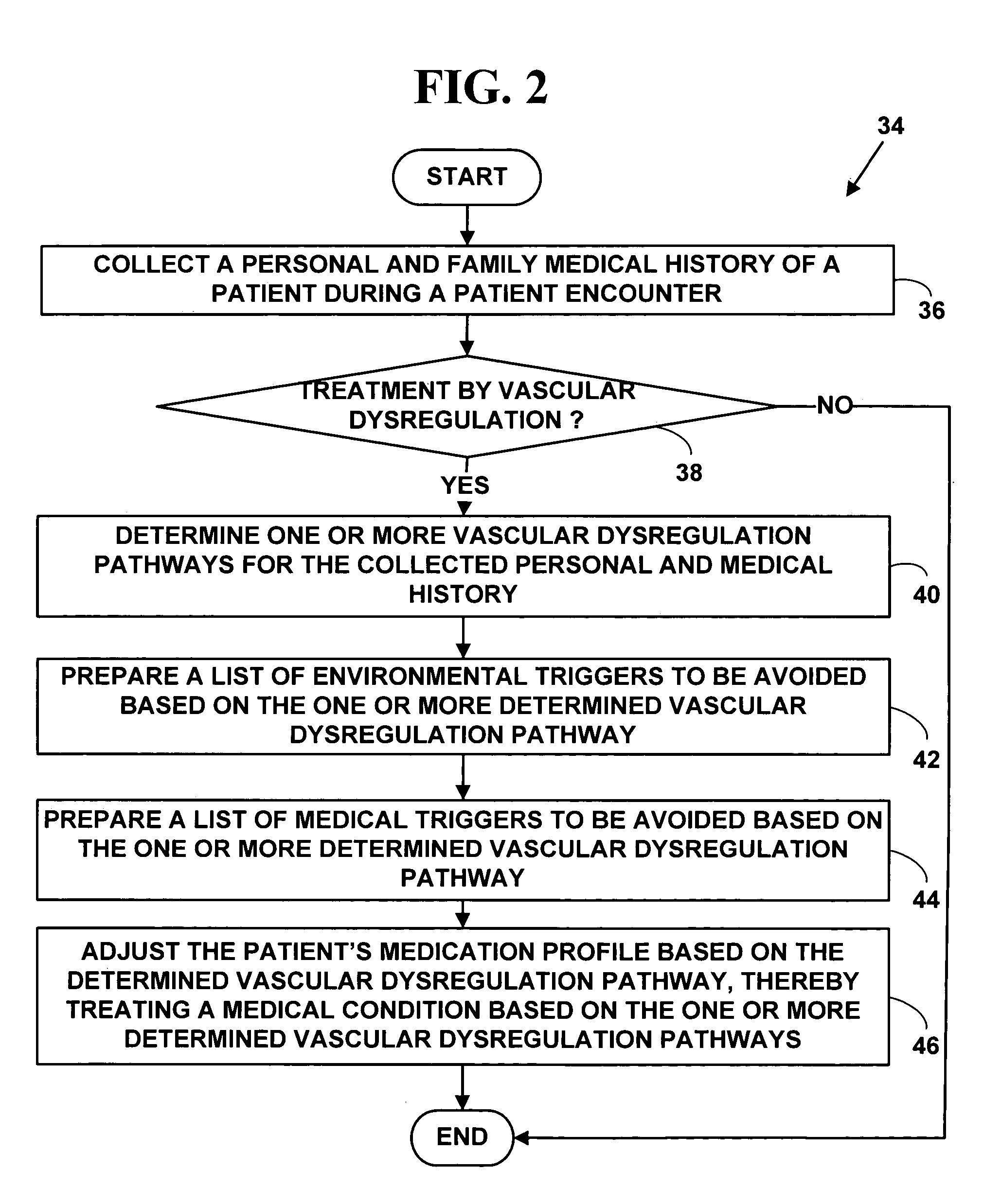 Method for vascular dysregulation