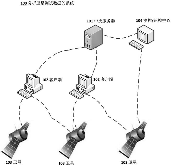 A method and system for analyzing satellite test data