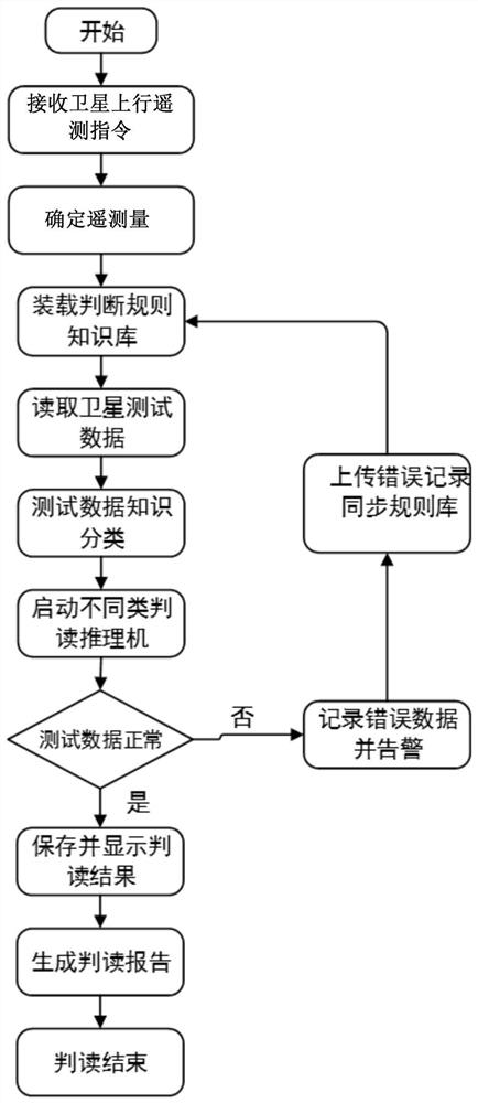 A method and system for analyzing satellite test data