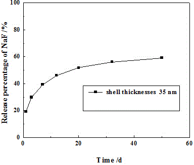 Preparation method and purpose of sodium fluoride sustained-release tablets