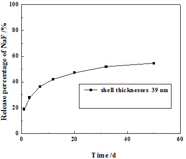 Preparation method and purpose of sodium fluoride sustained-release tablets