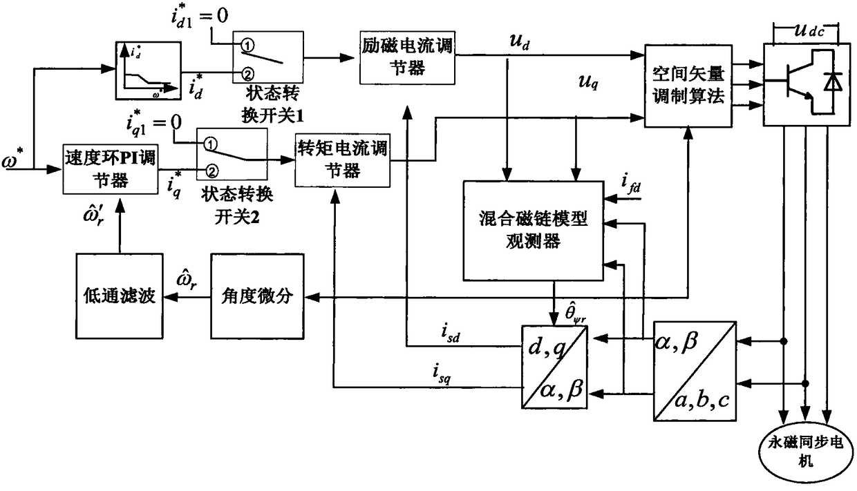 Rotating speed tracking method based on permanent magnet synchronous motor open loop vector