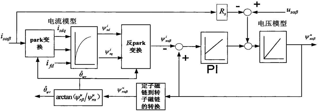 Rotating speed tracking method based on permanent magnet synchronous motor open loop vector