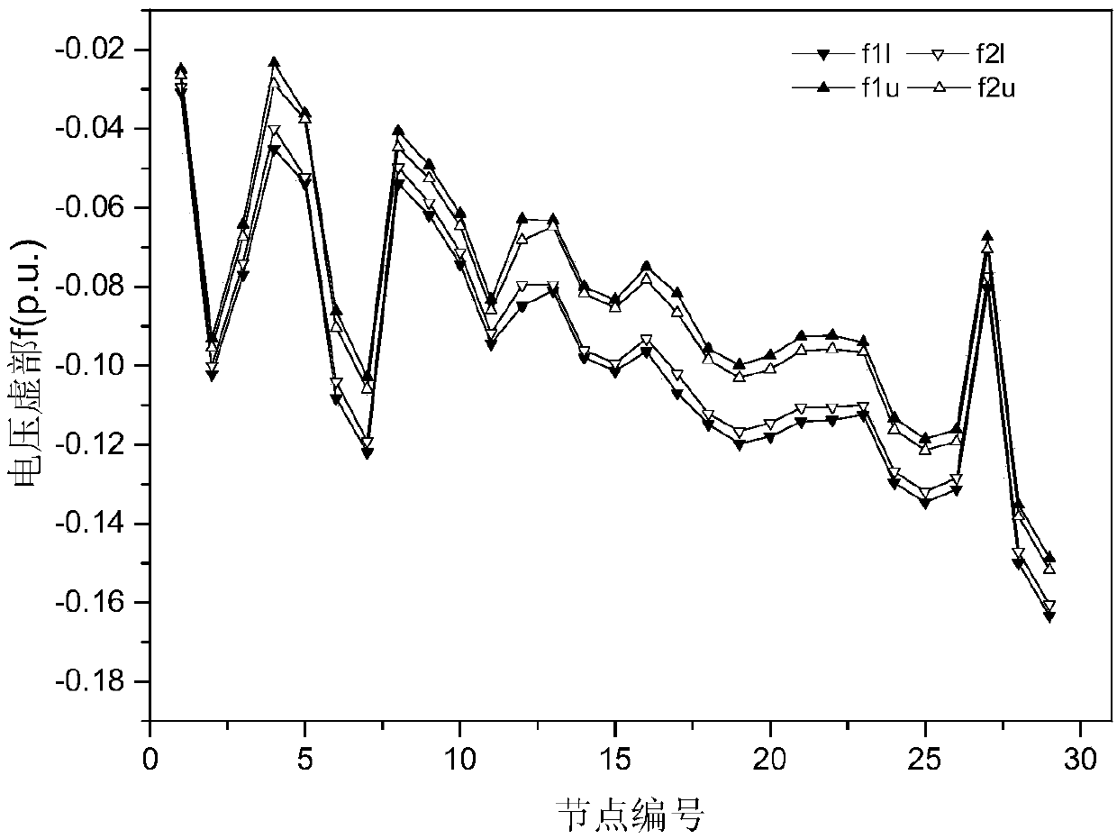 Rectangular coordinate form interval power flow calculation method based on linear programming