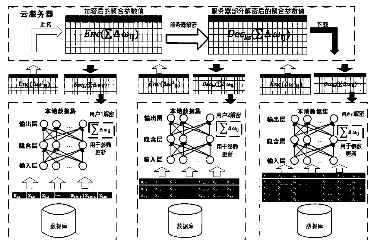 Privacy-protecting multi-party deep learning computation proxy method under cloud environment