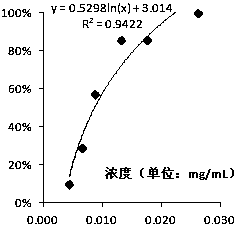 A quantification method for the bitterness of multi-component traditional Chinese medicine based on molecular bitterness equivalent measurement