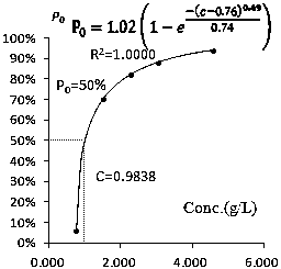 A quantification method for the bitterness of multi-component traditional Chinese medicine based on molecular bitterness equivalent measurement