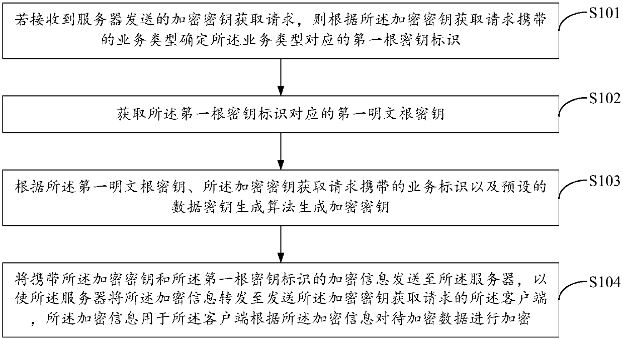 Method for generating key, service node device and computer readable medium