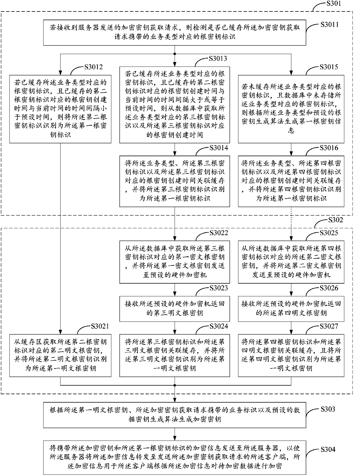 Method for generating key, service node device and computer readable medium