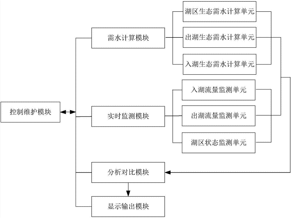 Water regimen monitoring and analyzing system and method facing ecological water demands of river-communicating lakes