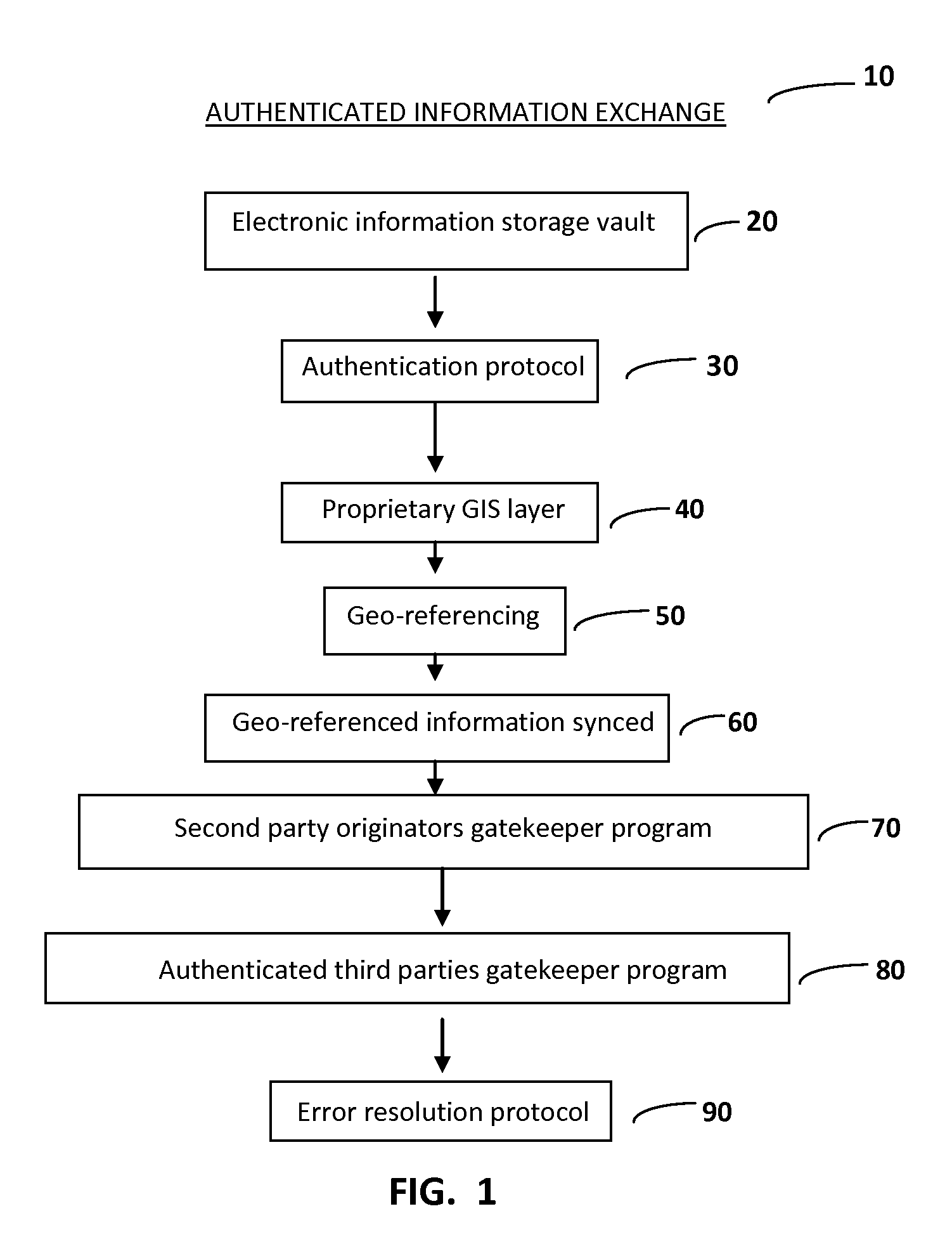 Authenticated information exchange