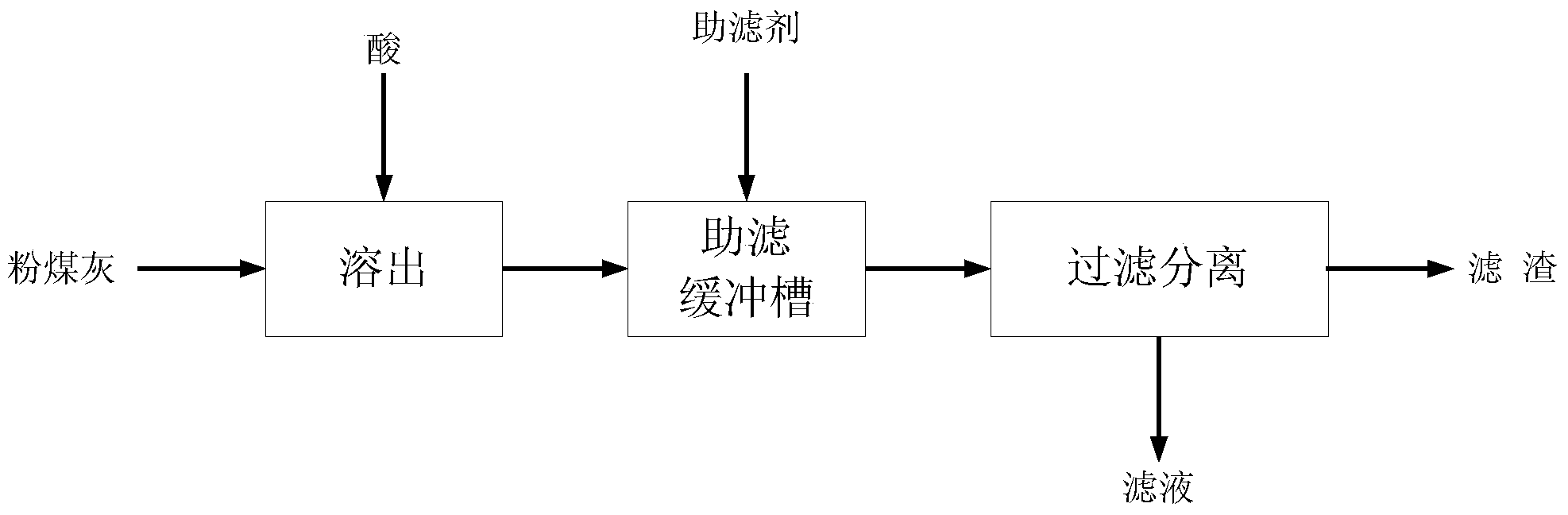 Method for improving filtering property of acid coal ash slurry