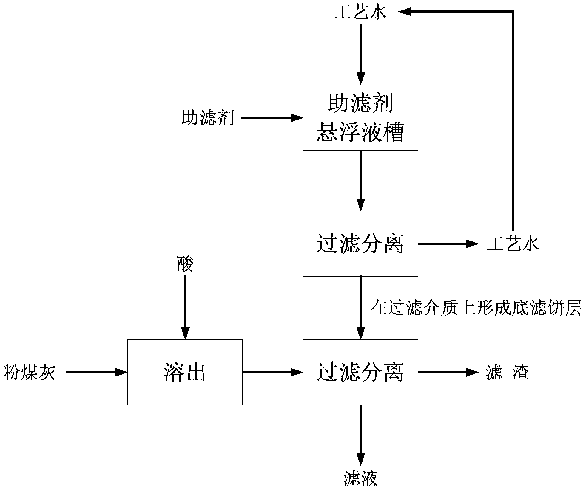 Method for improving filtering property of acid coal ash slurry