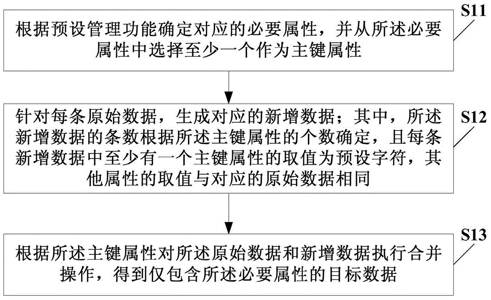 Multiple-dimension data management method and device