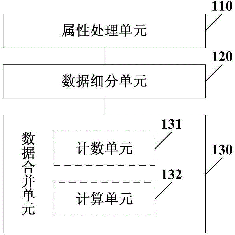 Multiple-dimension data management method and device