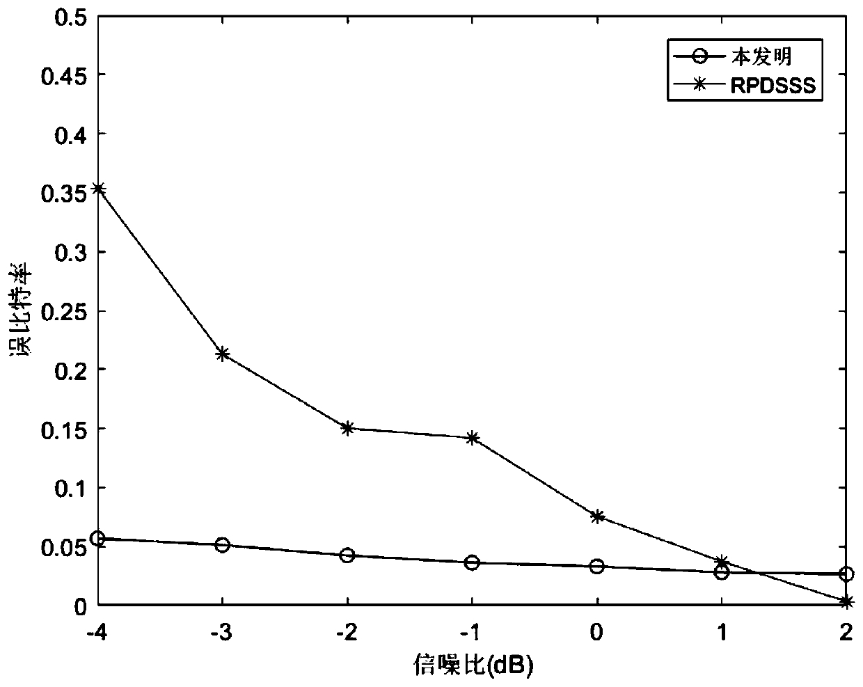 A Spread Spectrum Method Against Spoofing