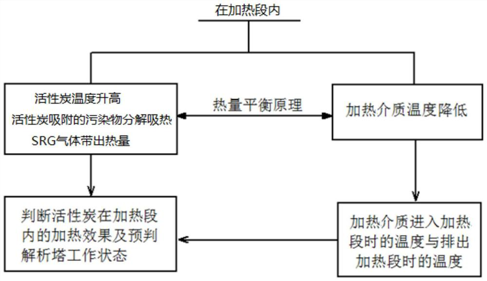 Method and system for judging activated carbon heating effect and pre-judging working state of analysis tower