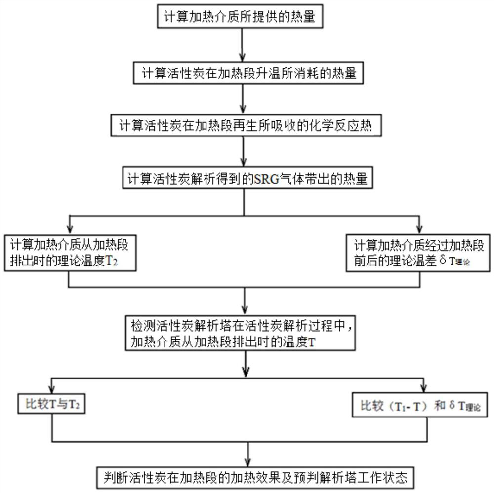 Method and system for judging activated carbon heating effect and pre-judging working state of analysis tower