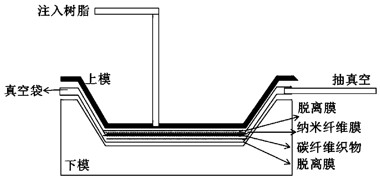 A kind of preparation method of toughening and drag-reducing carbon fiber composite material