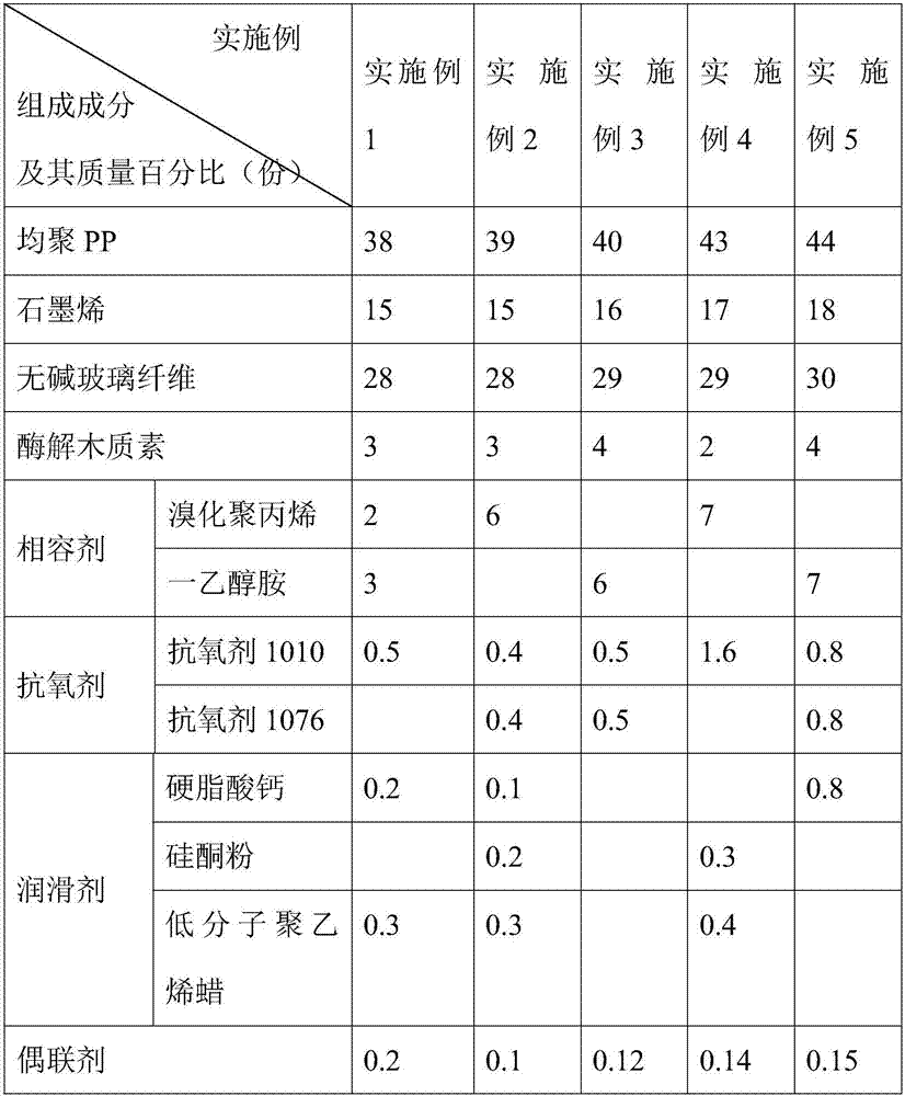 High-strength high-rigidity graphene modified polypropylene and preparation method therefor