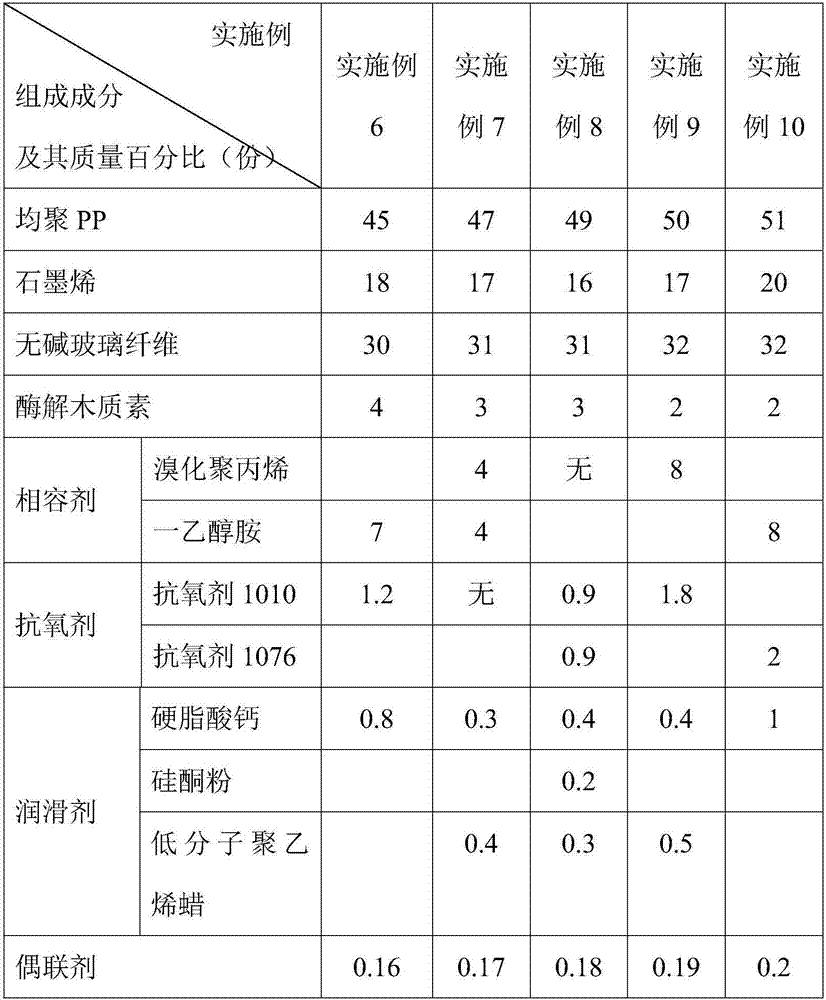 High-strength high-rigidity graphene modified polypropylene and preparation method therefor