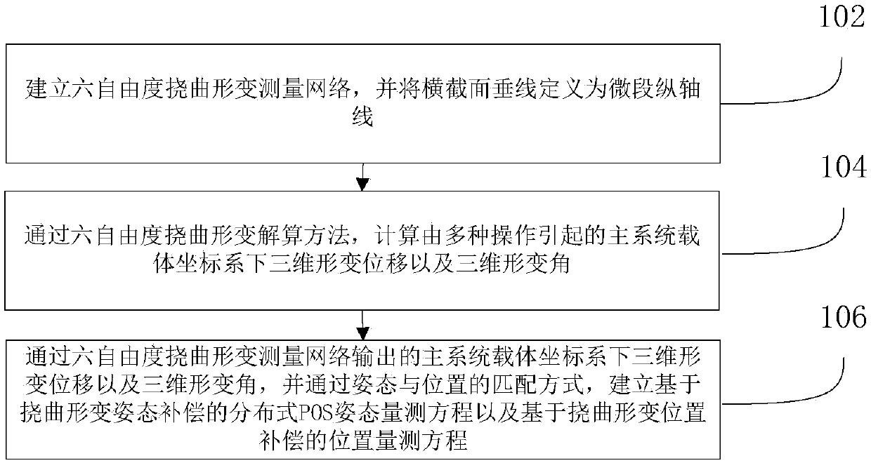 Distributed POS (position and orientation system) transfer alignment modeling method and device of bending deformation measuring network