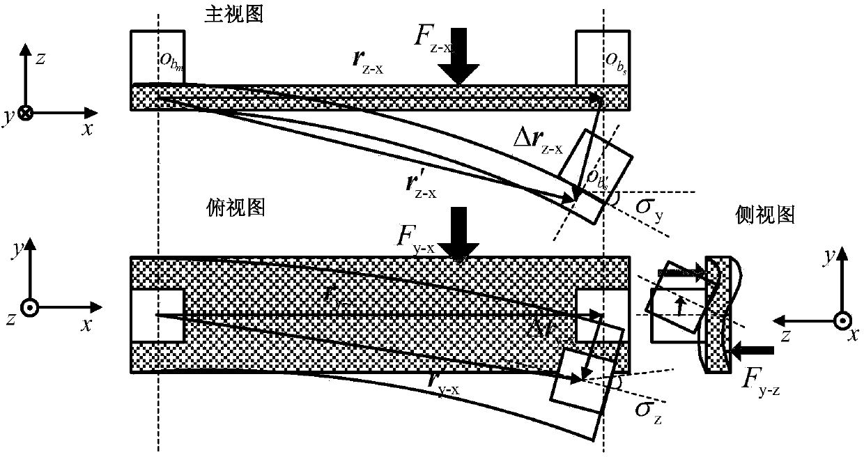 Distributed POS (position and orientation system) transfer alignment modeling method and device of bending deformation measuring network