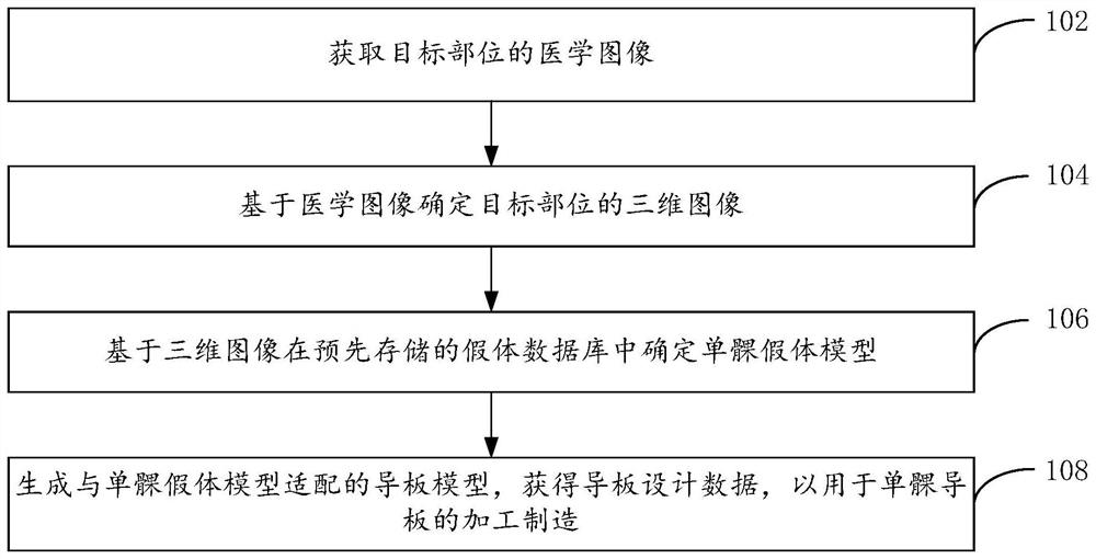 Design method of guide plate for unicompartmental knee arthroplasty and related equipment