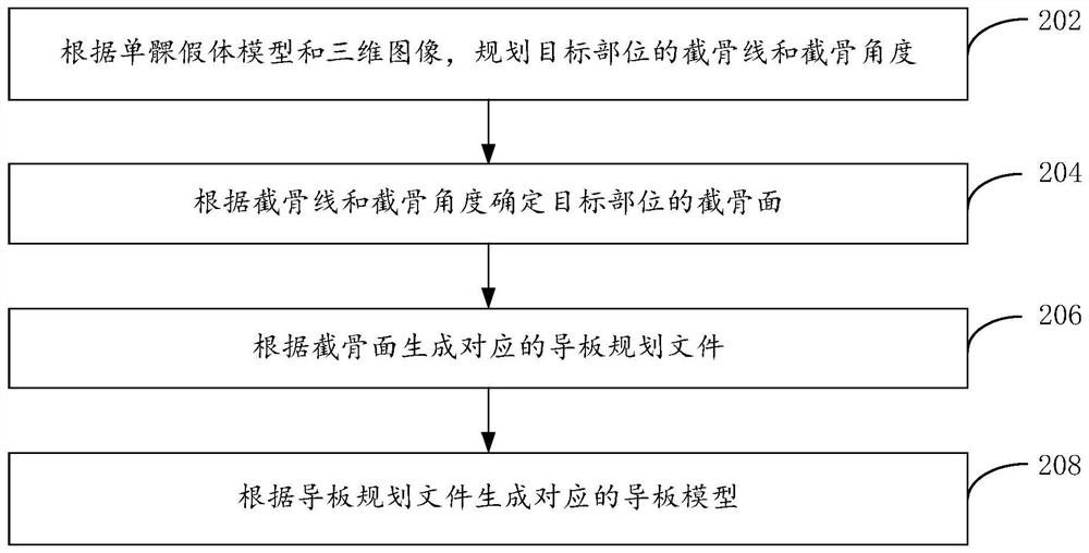 Design method of guide plate for unicompartmental knee arthroplasty and related equipment