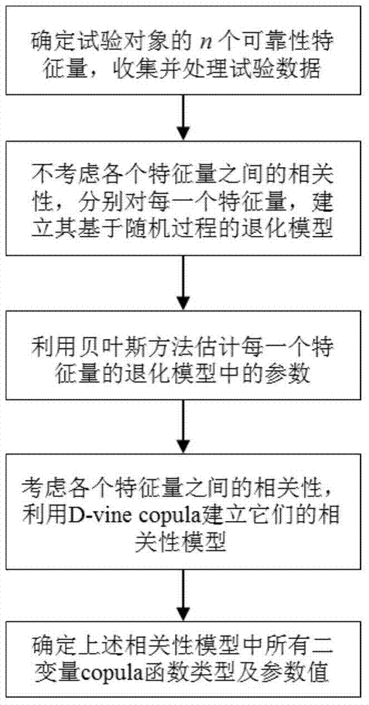 A Modeling Method Oriented to Product Multidimensional Correlation Degeneration Failure