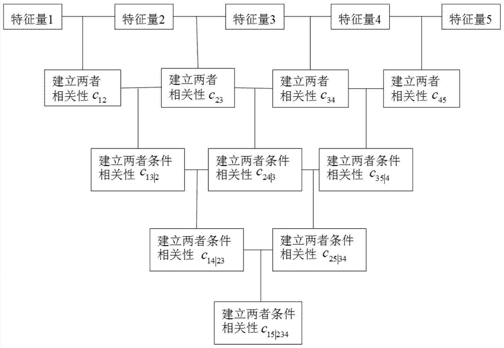 A Modeling Method Oriented to Product Multidimensional Correlation Degeneration Failure