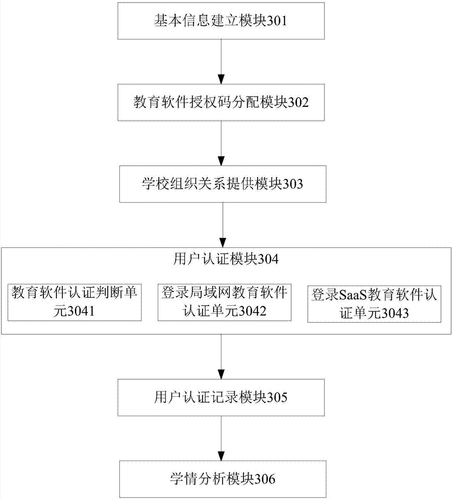 School user system authentication method and system