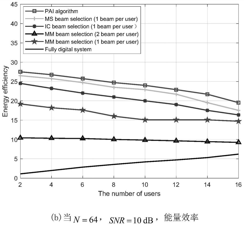 Millimeter wave joint beam selection and power distribution optimization method