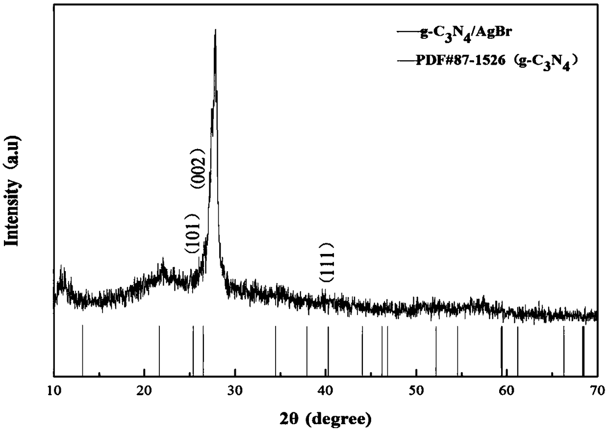 Preparation method and applications of AgBr/g-C3N4 composite powder