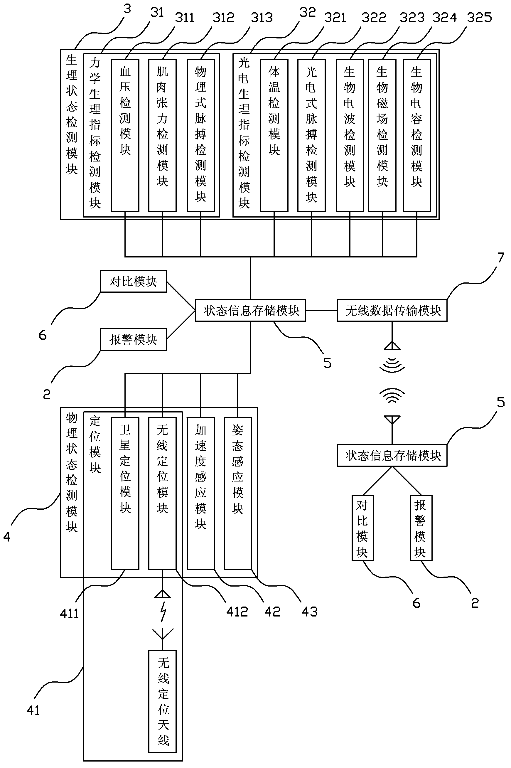 Historical physiological data and physical data comparison based status monitoring method and device