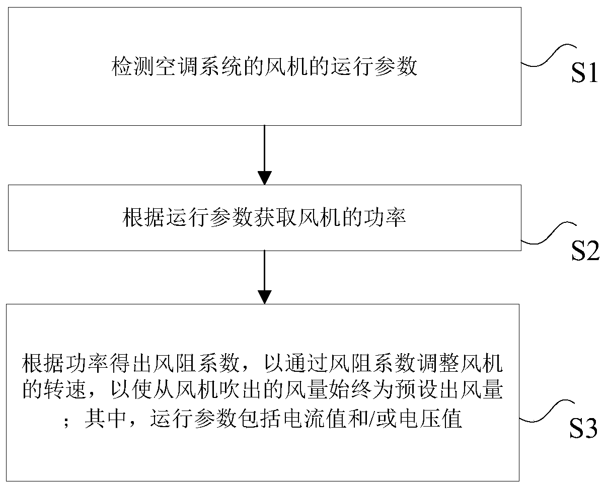 Control method for constant air volume of air conditioning system