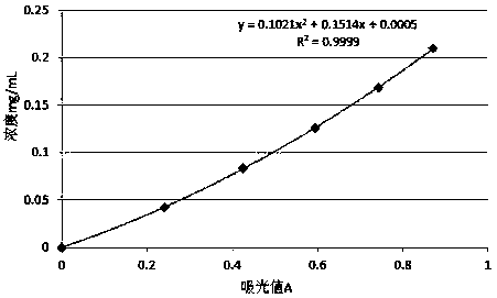 Near infrared detection method for procyanidine content of grape pips