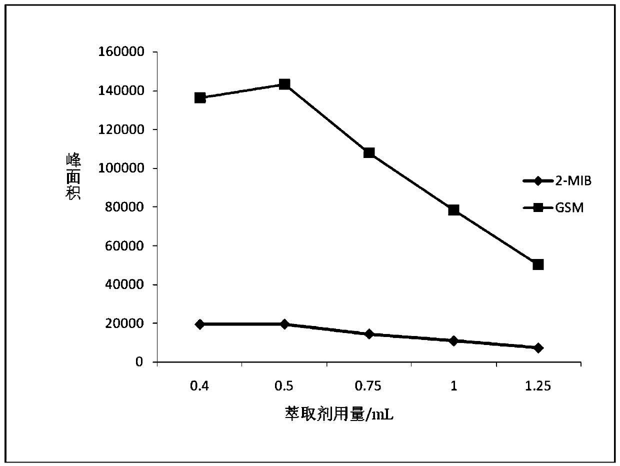 Method for conveniently and quickly detecting odor substances including geosmin and dimethyl isoborneol in water source