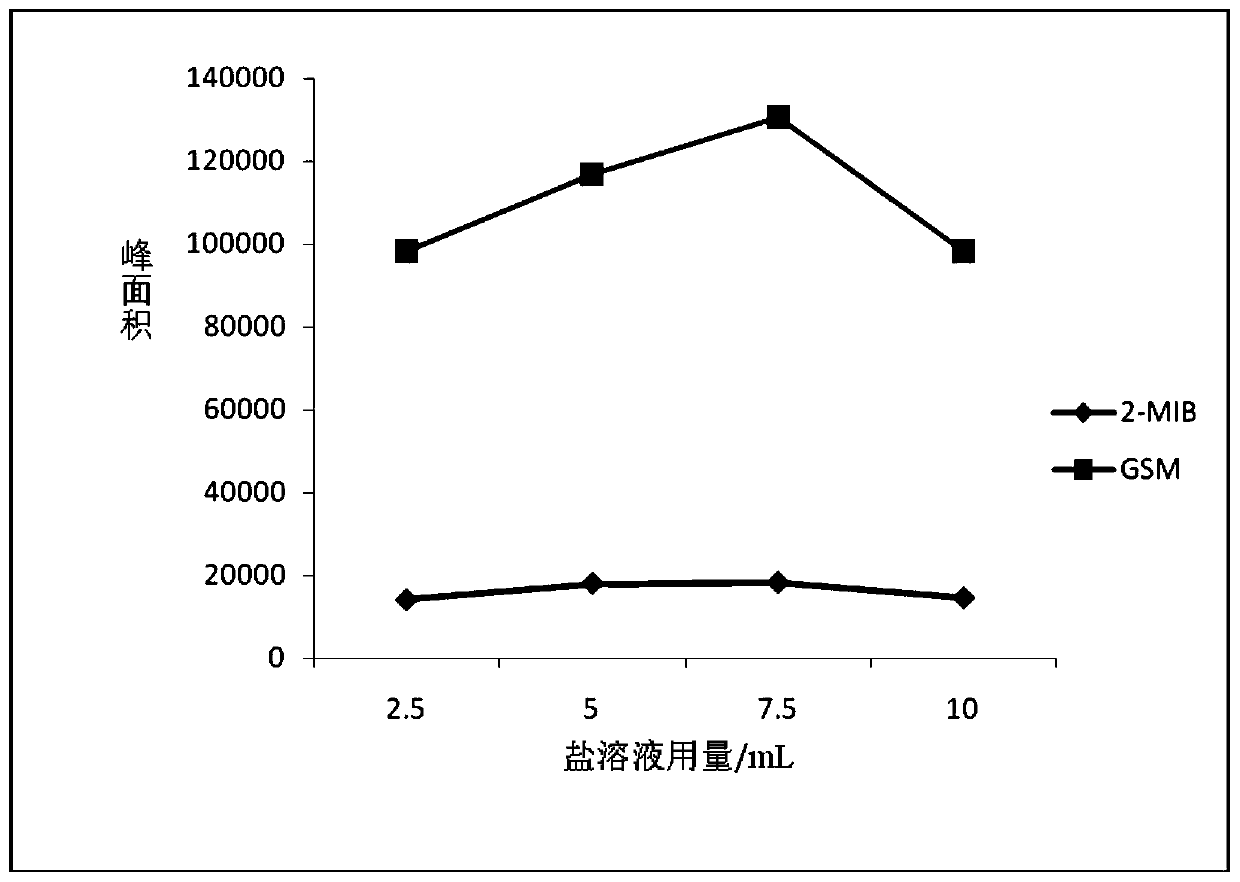 Method for conveniently and quickly detecting odor substances including geosmin and dimethyl isoborneol in water source