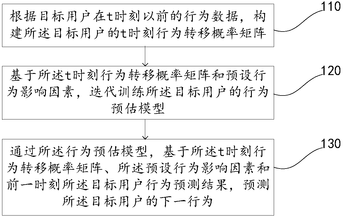 User behavior prediction method and device and electronic equipment